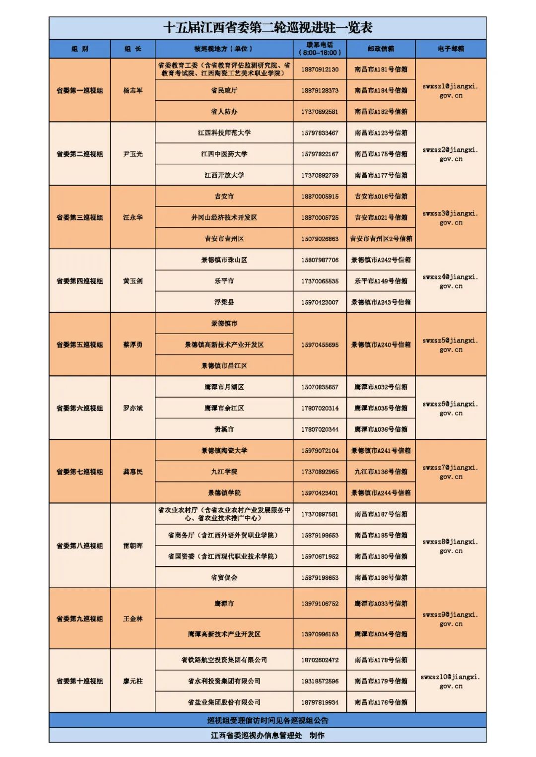 十五届省委第二轮巡视完成进驻