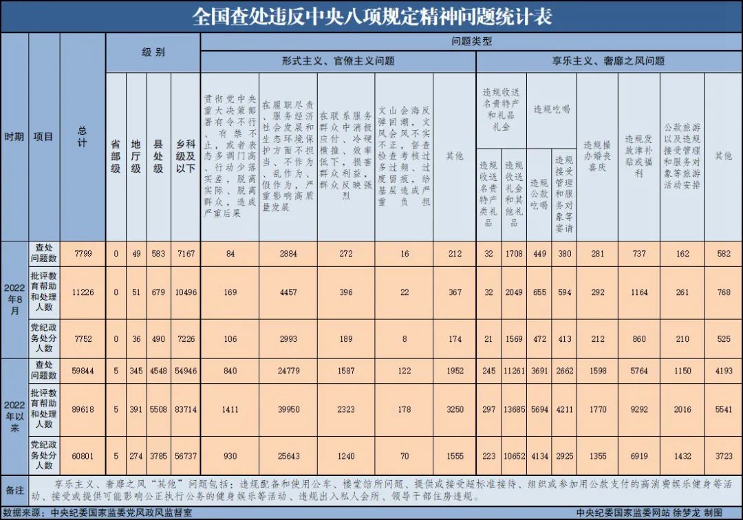 2022年8月全国查处违反中央八项规定精神问题7799起